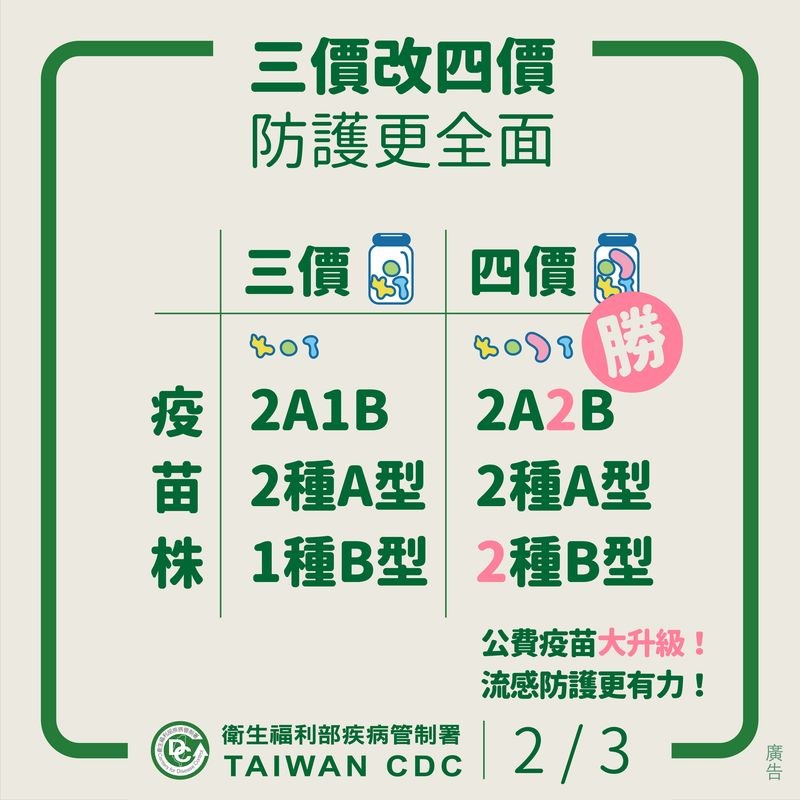 流感三價疫苗、四價疫苗比較 圖:疾管署/提供 流感三價疫苗、四價疫苗比較 圖:疾管署/提供
