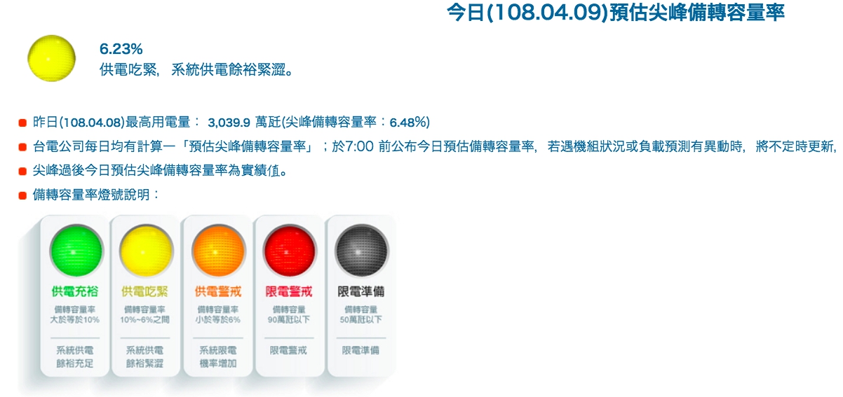 連續2天熱爆用電大增,今天的尖峰用電量是今年以來最高。 圖:翻攝台電/官網 連續2天熱爆用電大增,今天的尖峰用電量是今年以來最高。 圖:翻攝台電/官網