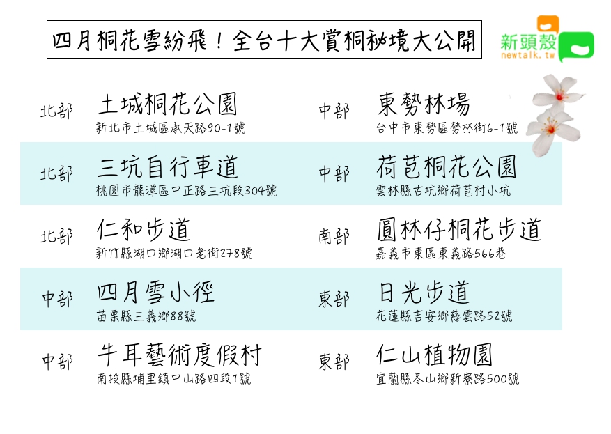 全台十大賞桐秘境一覽表。 圖:張嘉哲/製作 全台十大賞桐秘境一覽表。 圖:張嘉哲/製作