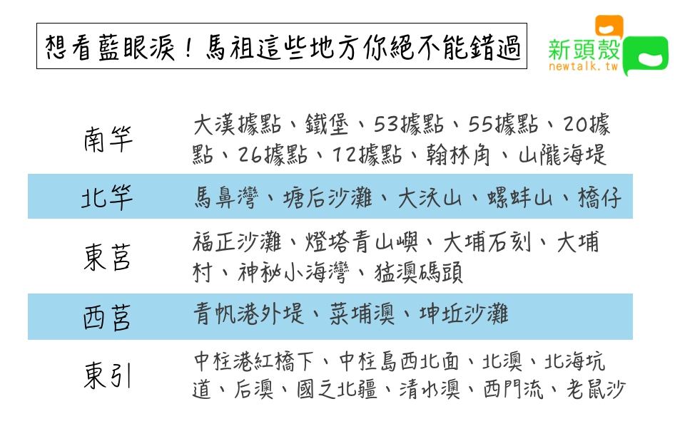 馬祖看得到藍眼淚的地標一覽表。 圖:張嘉哲/製作 馬祖看得到藍眼淚的地標一覽表。 圖:張嘉哲/製作
