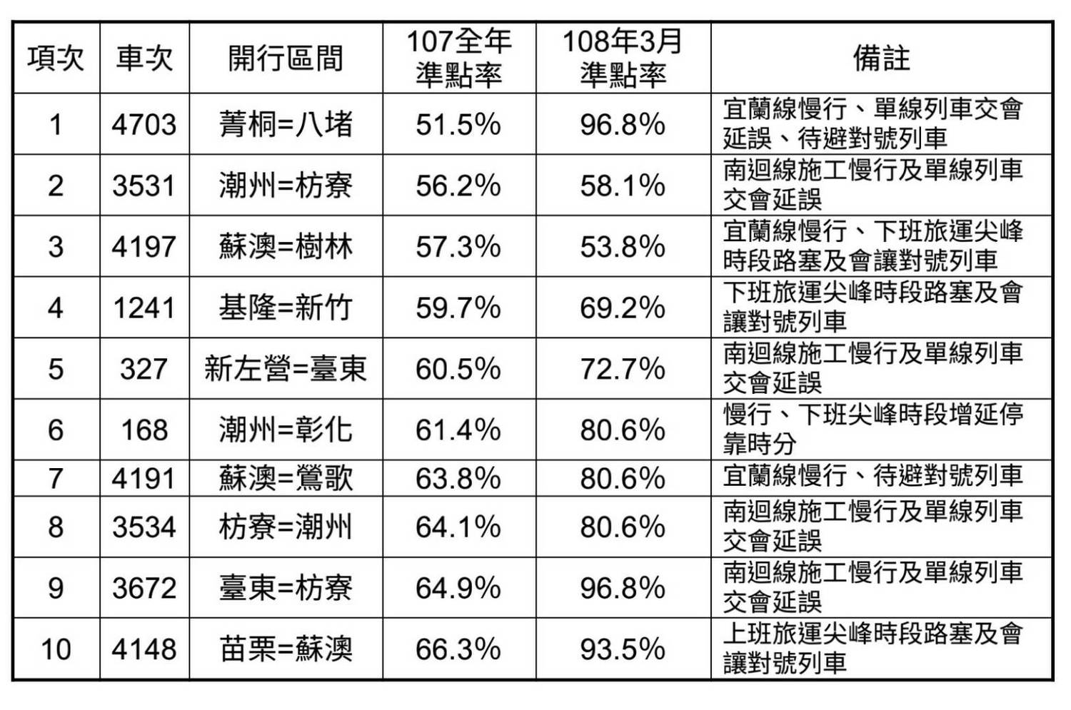 今年三月與去年整年準點率比較圖。 圖:台鐵/提供 今年三月與去年整年準點率比較圖。 圖:台鐵/提供