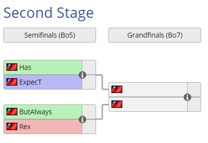 四強賽對戰組合為「Has VS ExpecT」以及「ButAlways VS Rex」。 四強賽對戰組合為「Has VS ExpecT」以及「ButAlways VS Rex」。