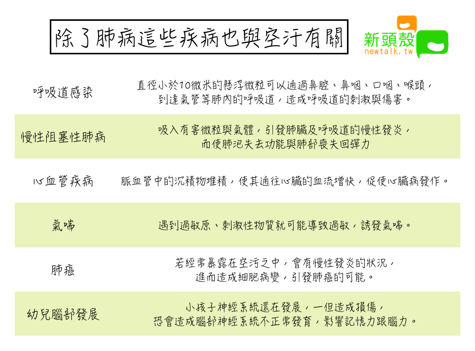 除了肺病這些疾病也與空汙有關 圖:新頭殼/製表 除了肺病這些疾病也與空汙有關 圖:新頭殼/製表