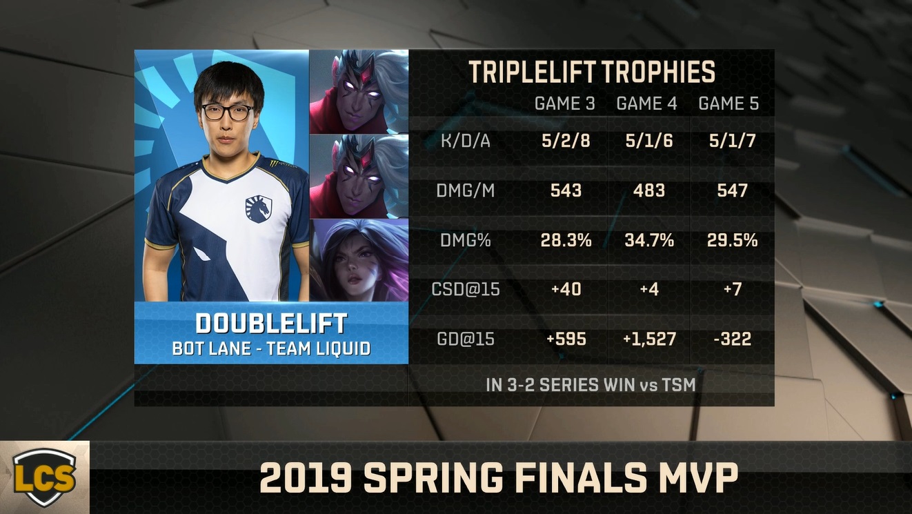 Doublelift獲選為冠軍賽MVP。 Doublelift獲選為冠軍賽MVP。