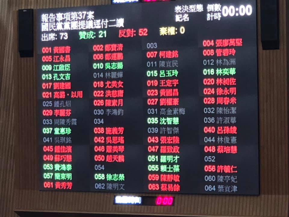 國民黨立委黃昭順提出的「民法972條修正草案」國民黨立委許毓仁投下反對票。 圖:翻攝自許毓仁臉書 國民黨立委黃昭順提出的「民法972條修正草案」國民黨立委許毓仁投下反對票。 圖:翻攝自許毓仁臉書