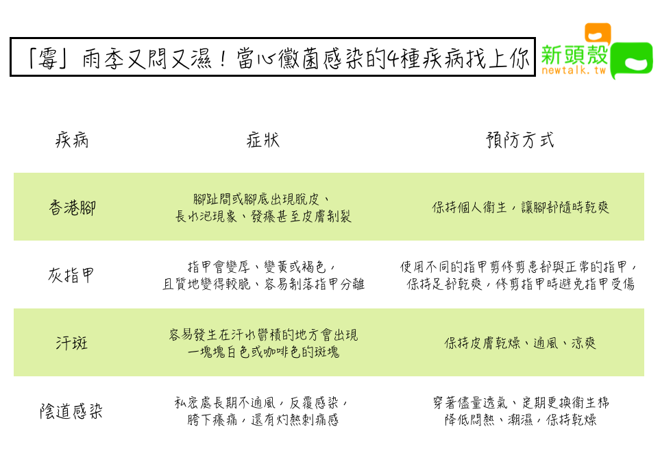 「霉」雨季又悶又濕!當心黴菌感染的4種疾病找上你 圖:新頭殼/製表 「霉」雨季又悶又濕!當心黴菌感染的4種疾病找上你 圖:新頭殼/製表