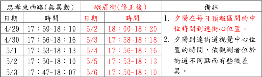根據中央氣象局最新資料指出,4月29日起至5月6日連續8天台北看得到懸日 圖:中央氣象局/提供 根據中央氣象局最新資料指出,4月29日起至5月6日連續8天台北看得到懸日 圖:中央氣象局/提供