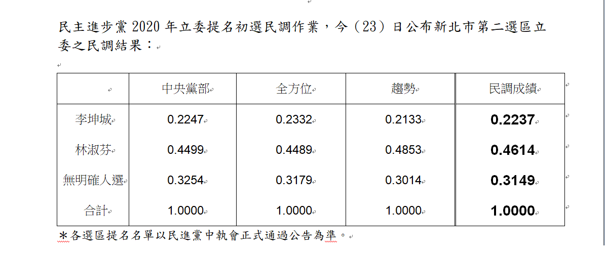 民進黨新北市第二選區立委民調結果。 表:民進黨提供 民進黨新北市第二選區立委民調結果。 表:民進黨提供
