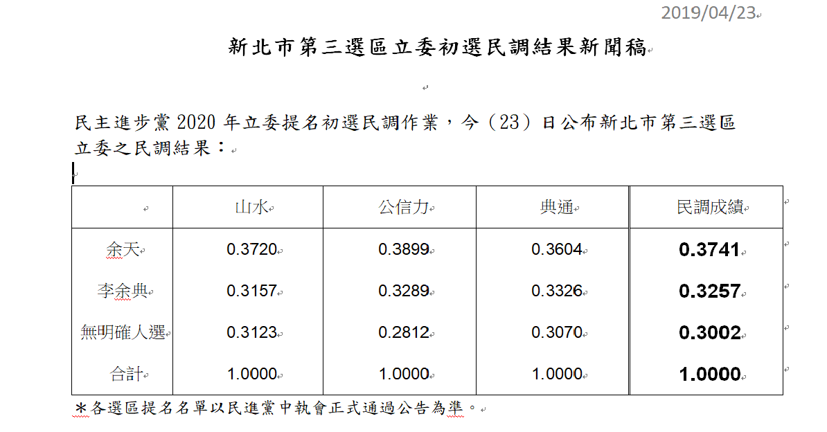 民進黨新北市第三選區立委民調結果。 表:民進黨提供 民進黨新北市第三選區立委民調結果。 表:民進黨提供