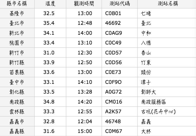 今天吹西南風,全台悶熱,中午至下午2時整個西半部都突破30度的高溫。 圖:翻攝中央氣象局官網 今天吹西南風,全台悶熱,中午至下午2時整個西半部都突破30度的高溫。 圖:翻攝中央氣象局官網