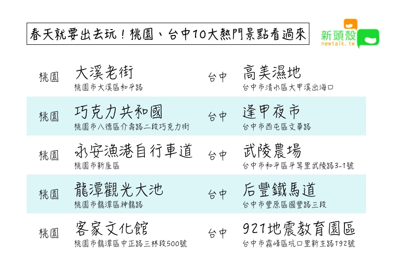 桃園市、台中市十大熱門景點一覽表。 圖:張嘉哲/製 桃園市、台中市十大熱門景點一覽表。 圖:張嘉哲/製