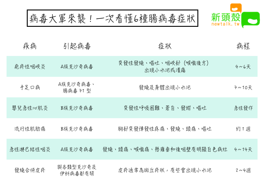 腸病毒大軍來襲!一次看懂引發症狀及日常預防 圖:新頭殼/製表 腸病毒大軍來襲!一次看懂引發症狀及日常預防 圖:新頭殼/製表