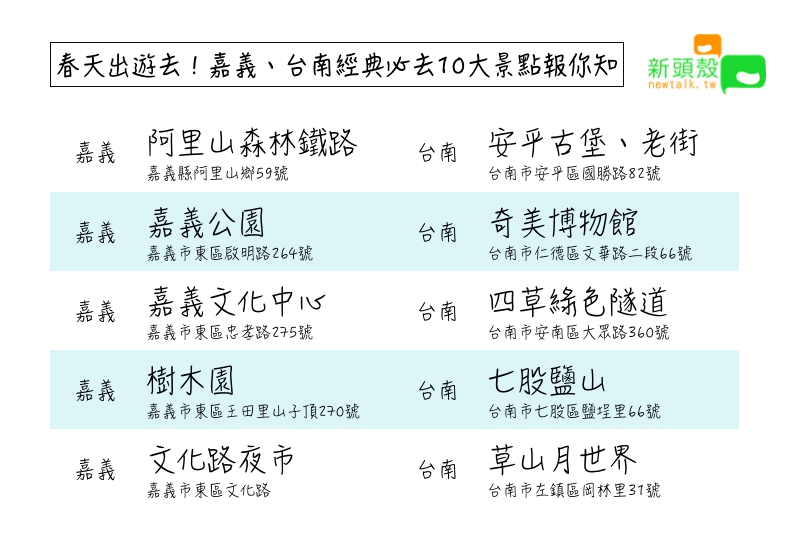 台南、嘉義十大經典旅遊景點一圖看。 圖:張嘉哲/製