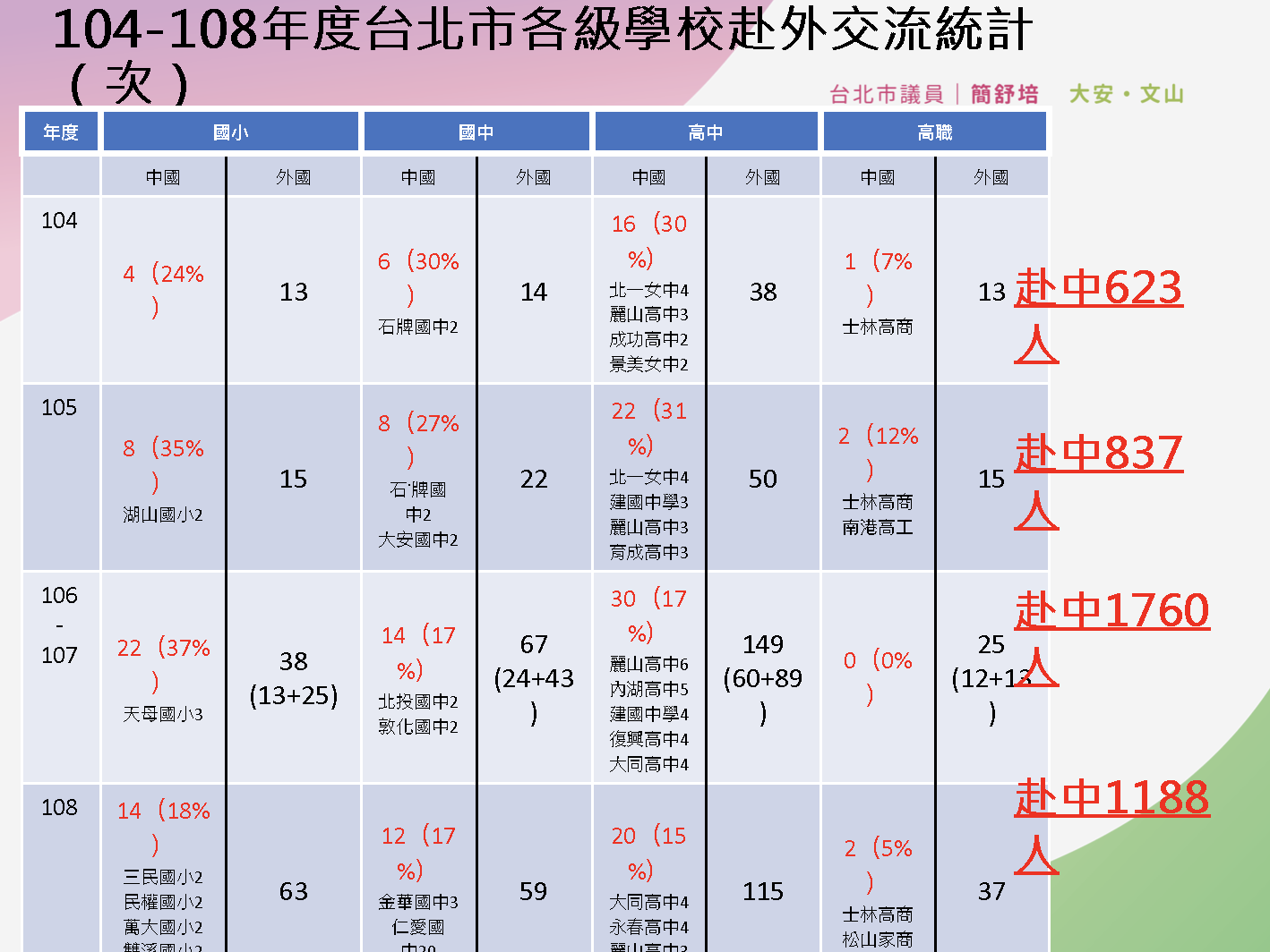 北市教育局統計,104年度到108年度北市各級學校赴外交流。 圖:簡舒培辦公室 / 提供 北市教育局統計,104年度到108年度北市各級學校赴外交流。 圖:簡舒培辦公室 / 提供