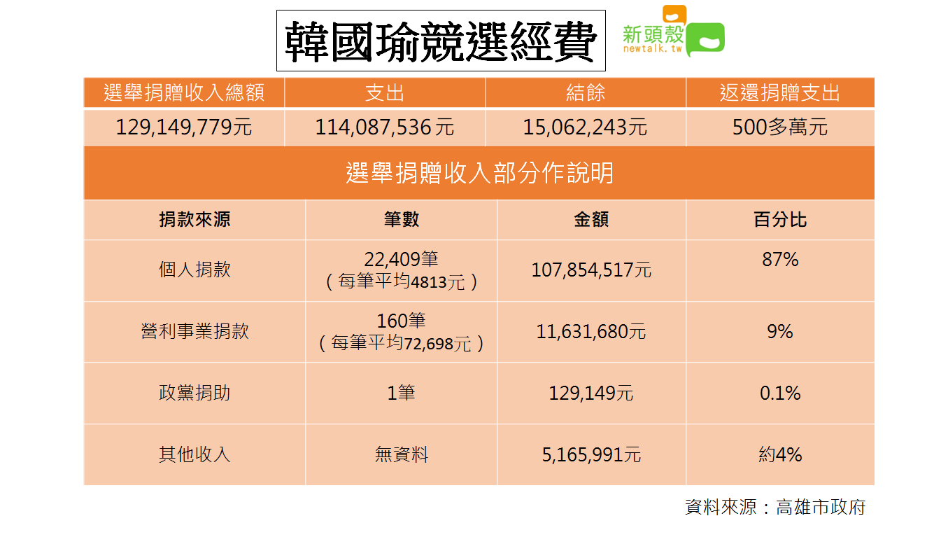 國民黨前立委蔡正元爆料，國民黨主席吳敦義給高雄市長韓國瑜4千萬競選經費。韓國瑜今（29）日下午2點召開「選舉帳務說明」記者會對外說明。
