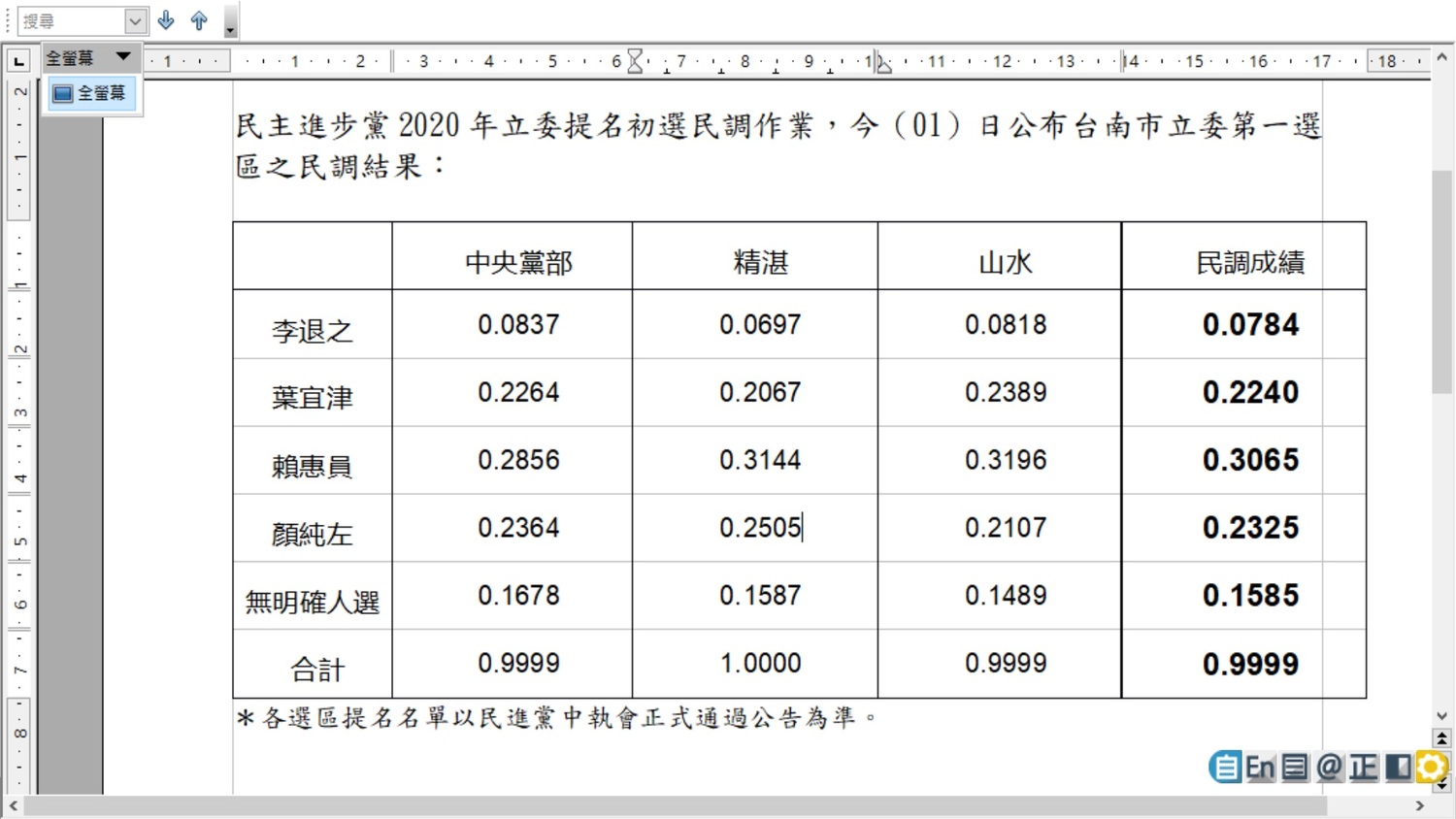 台南市立委第一選區之民調 圖:民進黨提供 台南市立委第一選區之民調 圖:民進黨提供