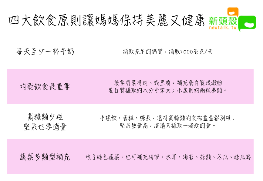 辣媽駕到!四大飲食原則讓媽媽保持美麗又健康 圖:新頭殼/製表 辣媽駕到!四大飲食原則讓媽媽保持美麗又健康 圖:新頭殼/製表
