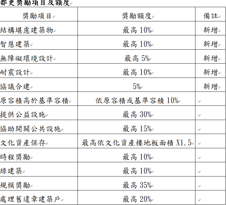 都更獎勵項目及額度。 表:內政部提供 都更獎勵項目及額度。 表:內政部提供