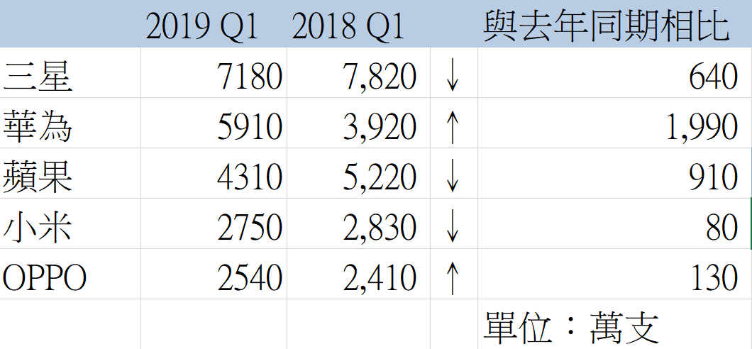 市調機構Strategy Analytics分析今年第一季智慧型手機的銷量