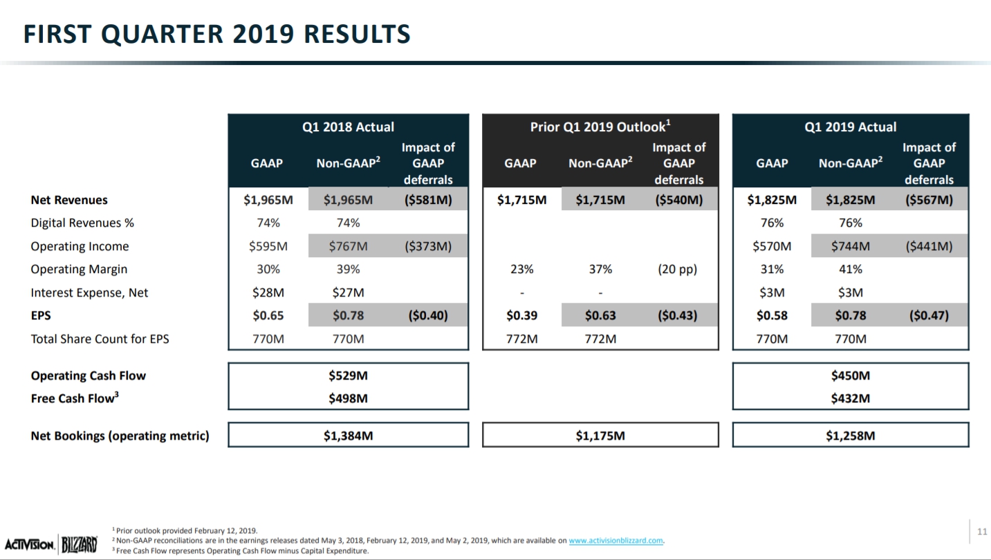 動視暴雪2019年Q1的總營收與利潤比起去年Q1都出現下滑。 動視暴雪2019年Q1的總營收與利潤比起去年Q1都出現下滑。