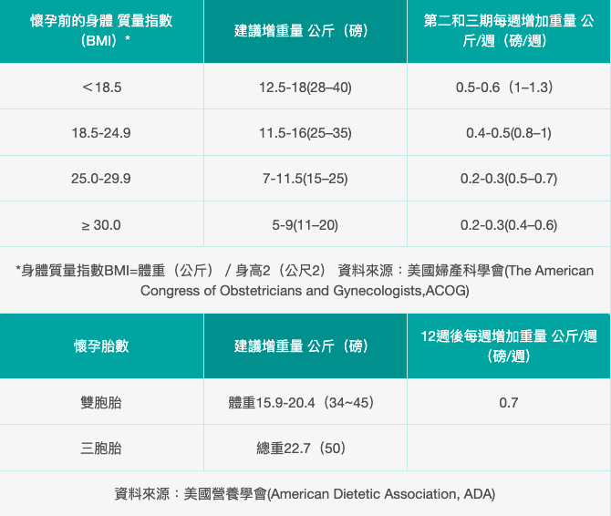 國健署建議準備懷孕的女性,應將身體調整至健康狀態,並維持理想體重,作為懷孕之準備 圖:取自衛福部國民健康署 國健署建議準備懷孕的女性,應將身體調整至健康狀態,並維持理想體重,作為懷孕之準備 圖:取自衛福部國民健康署