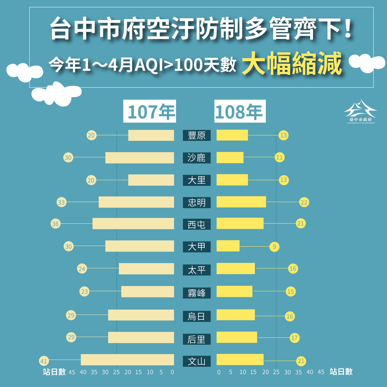台中市今年1至4月空氣品質不良(AQI>100)天數平均為15.8天,相較去年同期28.6天,減少約4成天數。 台中市政府/提供 台中市今年1至4月空氣品質不良(AQI>100)天數平均為15.8天,相較去年同期28.6天,減少約4成天數。 台中市政府/提供