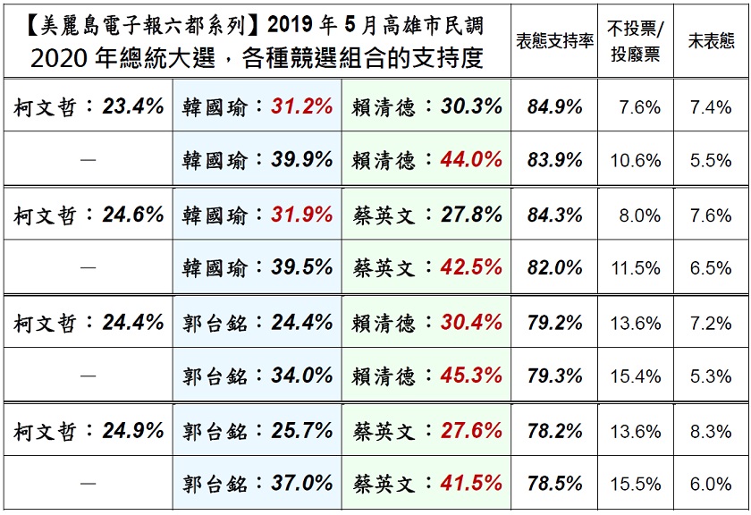 高雄市民對於總統大選投票傾向。 圖:美麗島電子報提供 高雄市民對於總統大選投票傾向。 圖:美麗島電子報提供