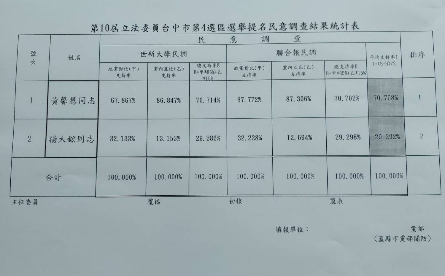 民黨台中市立委第四選區初選民調結果。 圖 : 黃馨慧/提供 民黨台中市立委第四選區初選民調結果。 圖 : 黃馨慧/提供