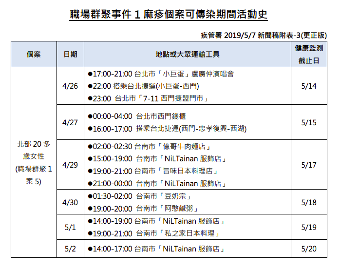疾管署公告確診案例之活動史,曾出入演唱會、KTV等場所,完整名單可上疾管署網站查詢。 圖:疾管署/提供 疾管署公告確診案例之活動史,曾出入演唱會、KTV等場所,完整名單可上疾管署網站查詢。 圖:疾管署/提供