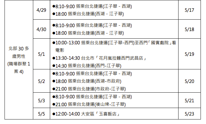疾管署公告確診案例之活動史,曾有前往戲院看電影之行為,完整名單可上疾管署網站查詢。 圖:疾管署/提供 疾管署公告確診案例之活動史,曾有前往戲院看電影之行為,完整名單可上疾管署網站查詢。 圖:疾管署/提供
