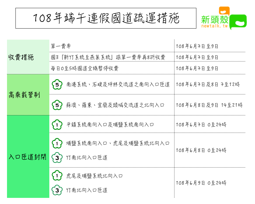 108年端午連假國道疏運措施 圖:新頭殼/製表 108年端午連假國道疏運措施 圖:新頭殼/製表