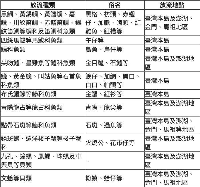 行政院農業委員會公告:建議增殖放流之種類及地點 圖:取自內政部官網 行政院農業委員會公告:建議增殖放流之種類及地點 圖:取自內政部官網