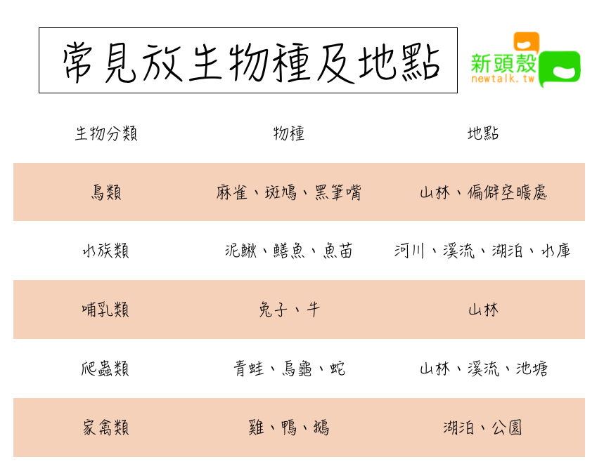 常見放生物種及地點 圖:新頭殼/製表 常見放生物種及地點 圖:新頭殼/製表