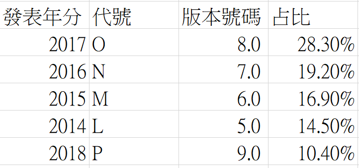 個年分發表的Android版本與其佔的百分比。 圖:葉立斌/製表 個年分發表的Android版本與其佔的百分比。 圖:葉立斌/製表