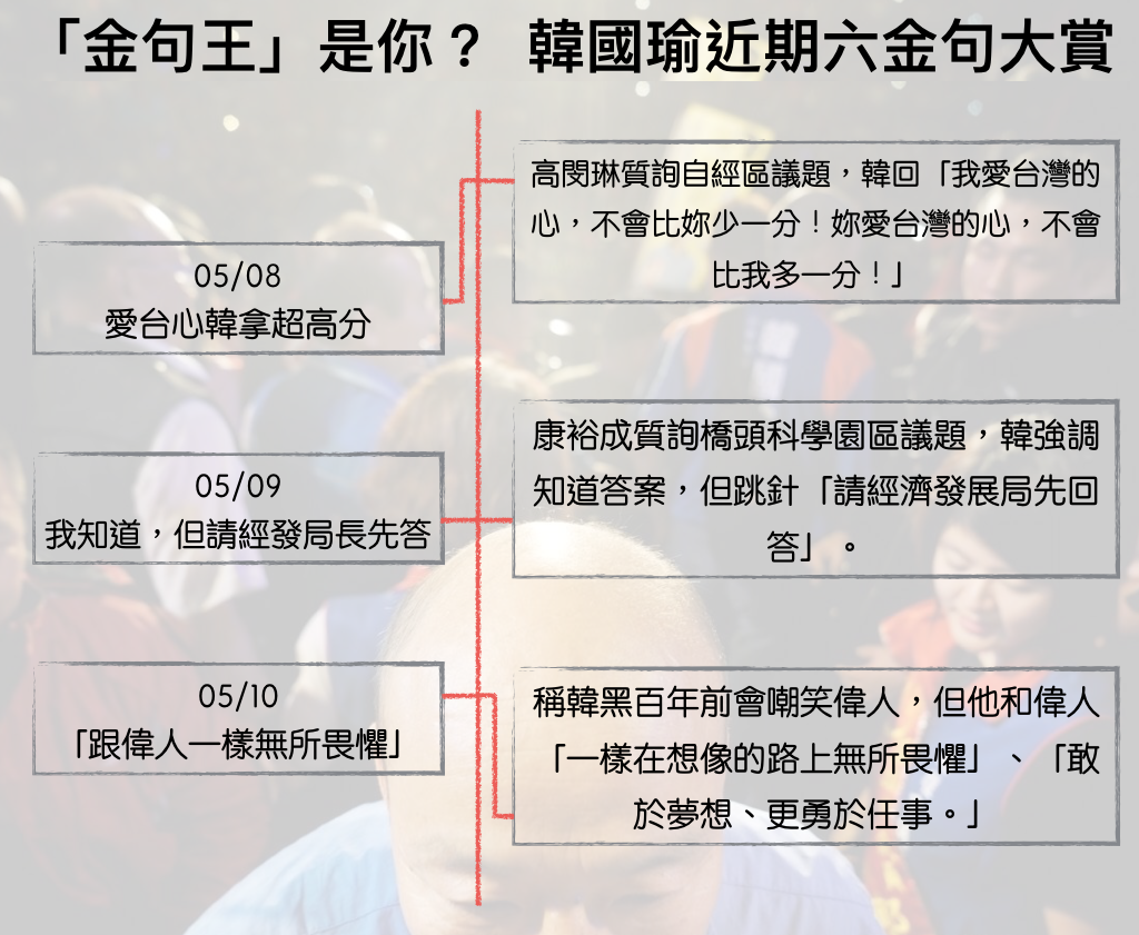 「金句王」是你?韓國瑜近期六金句大賞。 圖:黃子暘/製作 「金句王」是你?韓國瑜近期六金句大賞。 圖:黃子暘/製作