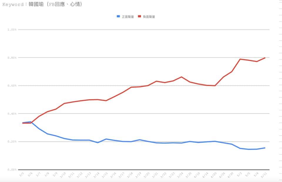 韓國瑜臉書聲量呈現死亡交叉趨勢。 圖:翻攝自王浩宇臉書 韓國瑜臉書聲量呈現死亡交叉趨勢。 圖:翻攝自王浩宇臉書