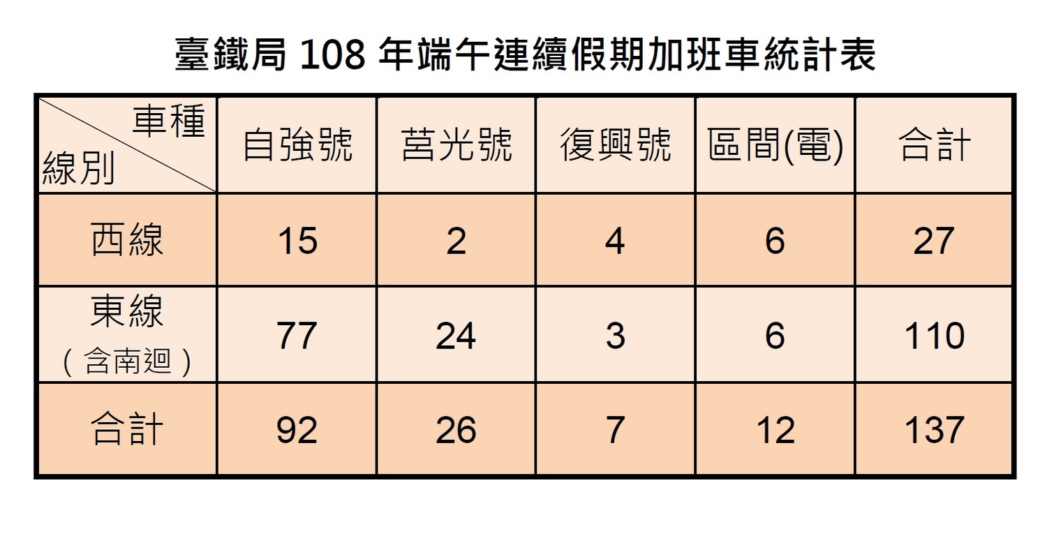 台鐵局108年端午連續假期加班車統計表 圖:台灣鐵路管理局/提供 台鐵局108年端午連續假期加班車統計表 圖:台灣鐵路管理局/提供