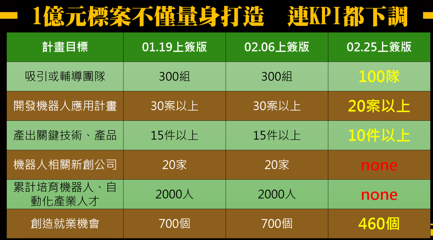 立委黃國昌指出中科案除了是為了生技公司量身打造外,也不斷調降KPI(關鍵績效指標)。 圖:時代力量立委黃國昌提供 立委黃國昌指出中科案除了是為了生技公司量身打造外,也不斷調降KPI(關鍵績效指標)。 圖:時代力量立委黃國昌提供