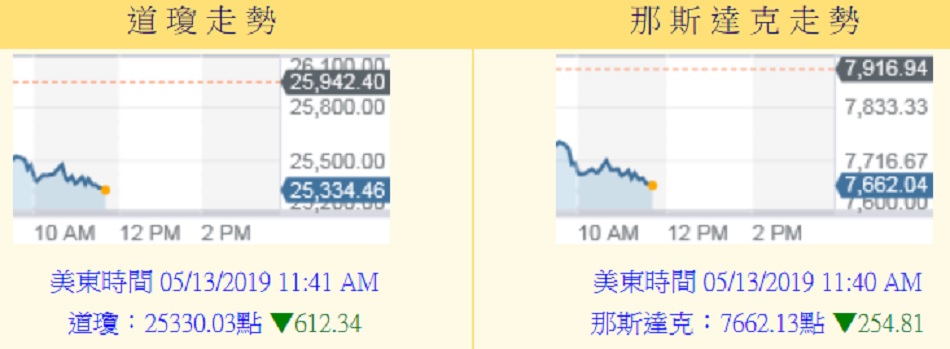 道瓊指數盤中暴跌逾600點,那斯達克指數也重挫。 圖:翻攝yahoo股市 道瓊指數盤中暴跌逾600點,那斯達克指數也重挫。 圖:翻攝yahoo股市