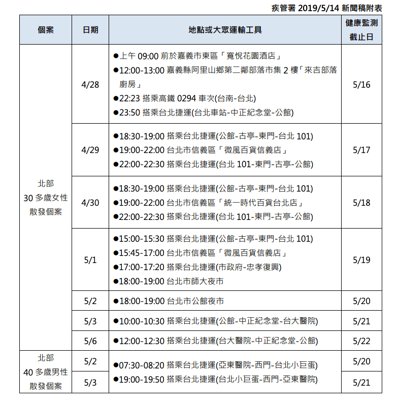 個案可傳染期間活動史 圖:疾管署/提供 個案可傳染期間活動史 圖:疾管署/提供