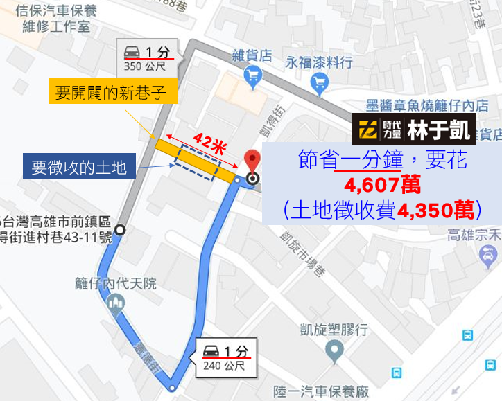 林于凱在臉書上貼出解析照片,直指工務局提出的墊付案有爭議,花費4607萬元開路,土地徵收就要4350萬,且這才節省1分鐘路程。 圖:翻攝自林于凱臉書專頁。 林于凱在臉書上貼出解析照片,直指工務局提出的墊付案有爭議,花費4607萬元開路,土地徵收就要4350萬,且這才節省1分鐘路程。 圖:翻攝自林于凱臉書專頁。