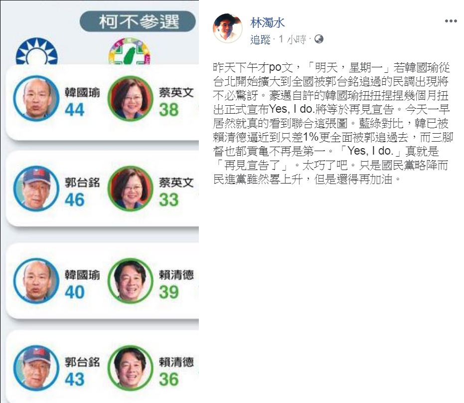 民進黨前立委林濁水引用另一份民調,再次證明:「Yes, I do.」真就是「再見宣告了」。 圖:翻攝林濁水臉書 民進黨前立委林濁水引用另一份民調,再次證明:「Yes, I do.」真就是「再見宣告了」。 圖:翻攝林濁水臉書