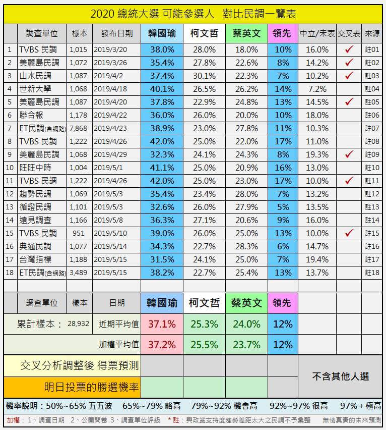2020總統大選可能參選人對比民調一覽表。 圖:翻攝自孫大千Sun, Ta-Chien臉書 2020總統大選可能參選人對比民調一覽表。 圖:翻攝自孫大千Sun, Ta-Chien臉書