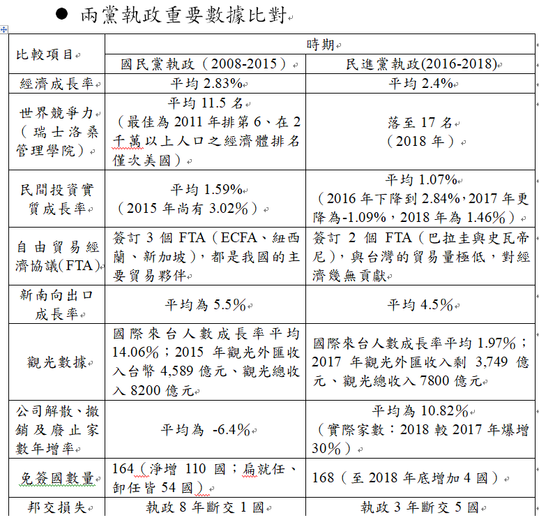 兩黨執政重要數據比對。 表:國民黨提供 兩黨執政重要數據比對。 表:國民黨提供