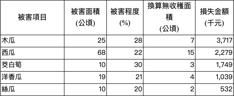 前五大受損農作物 圖:農委會/提供 前五大受損農作物 圖:農委會/提供