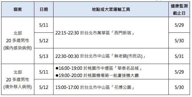麻疹個案可傳染期間活動史。 圖:疾管署/提供 麻疹個案可傳染期間活動史。 圖:疾管署/提供
