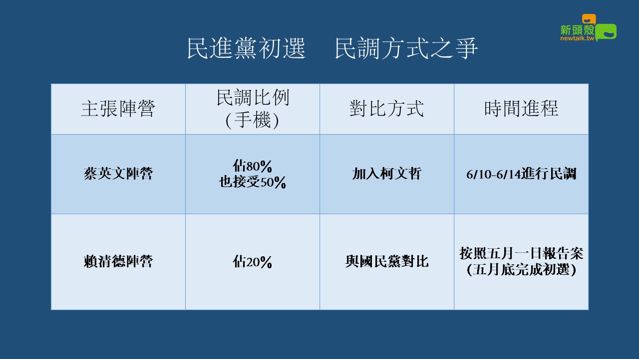 民進黨初選,民調方式之爭。 民進黨初選,民調方式之爭。