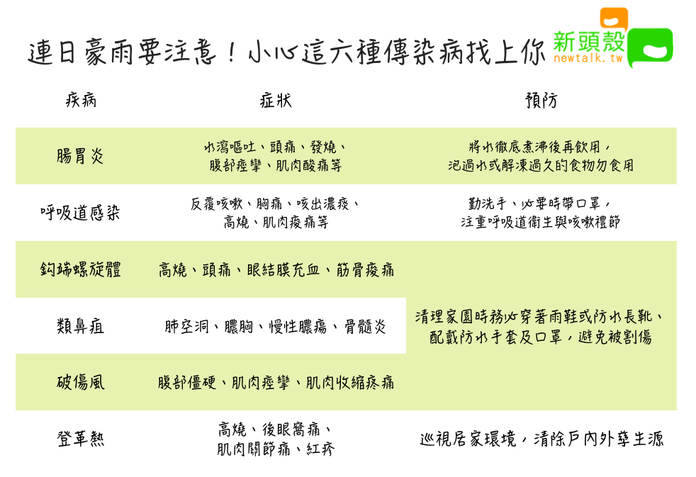 連日豪雨要注意!小心這六種傳染病找上你 圖:新頭殼/製表 連日豪雨要注意!小心這六種傳染病找上你 圖:新頭殼/製表