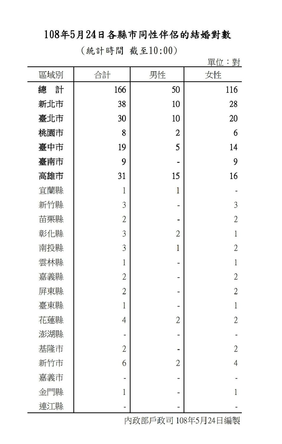 內政部公布截至24日上午10時辦理結婚登記的同性伴侶對數。 表:內政部提供 內政部公布截至24日上午10時辦理結婚登記的同性伴侶對數。 表:內政部提供