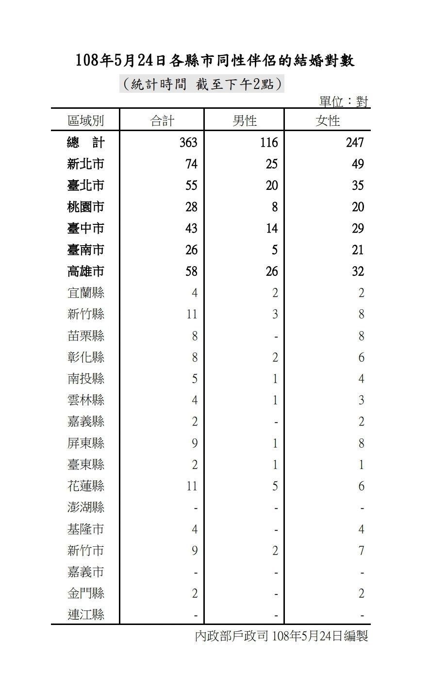 根據內政部截至今(24)天下午2點的統計,全國辦理同性伴侶的結婚對數共363對。 表:內政部提供 根據內政部截至今(24)天下午2點的統計,全國辦理同性伴侶的結婚對數共363對。 表:內政部提供